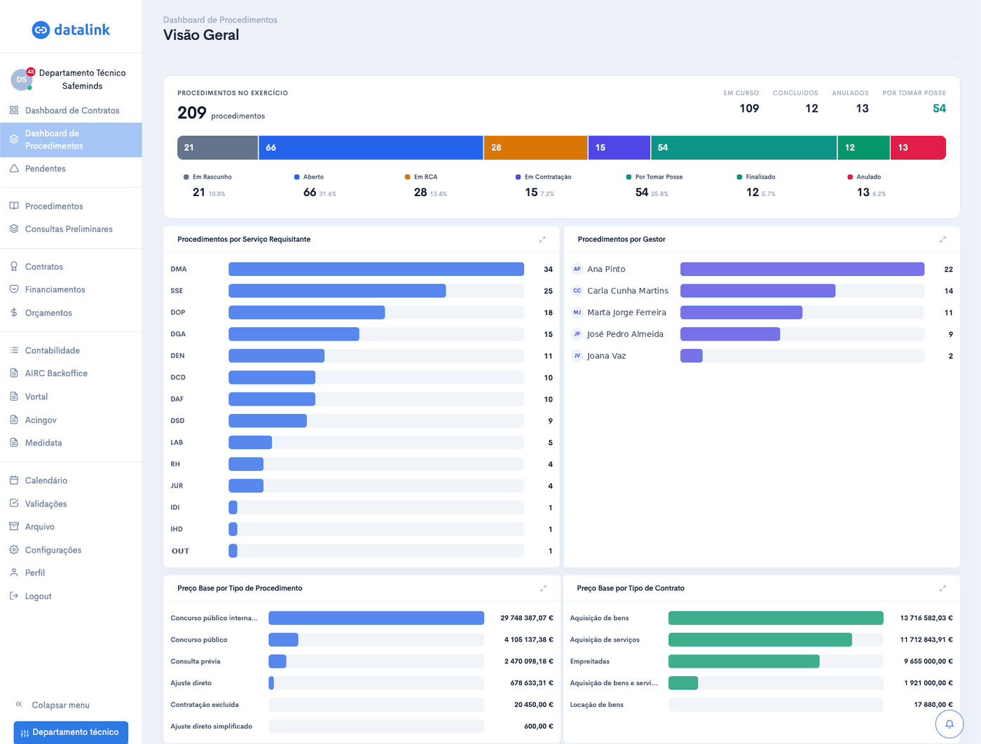 Dashboard de procedimentos do Datalink