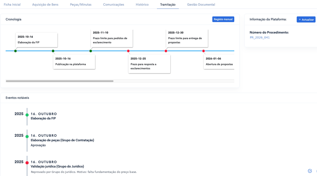 Cronologia de tramitação de um procedimento no Datalink