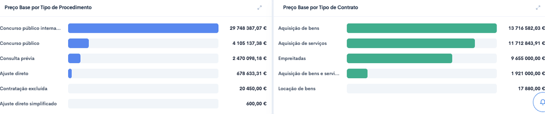 Preço base por tipo de procedimento e de contrato no Datalink